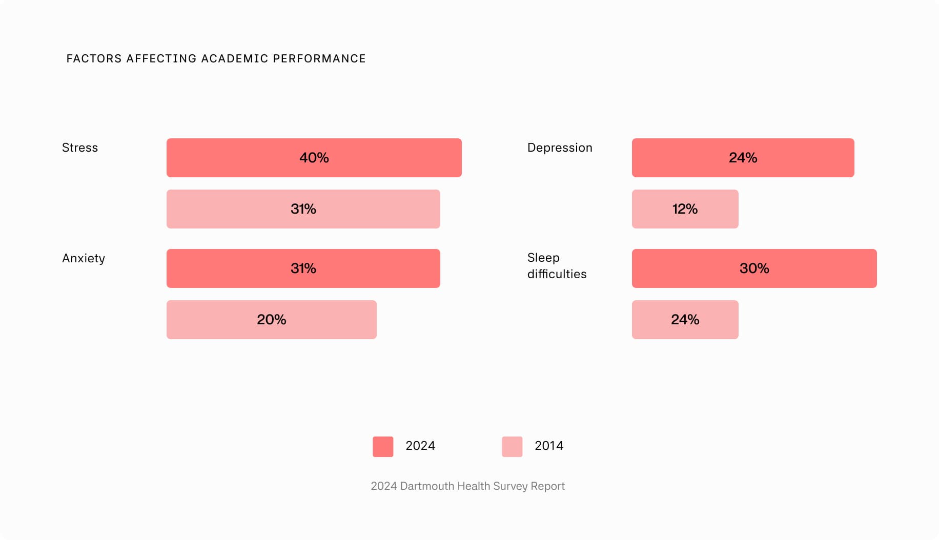 Chart showing factors affecting academic performance — stress, anxiety, depression, and sleep difficulties — comparing 2024 to 2014, from the 2024 Dartmouth Health Survey Report