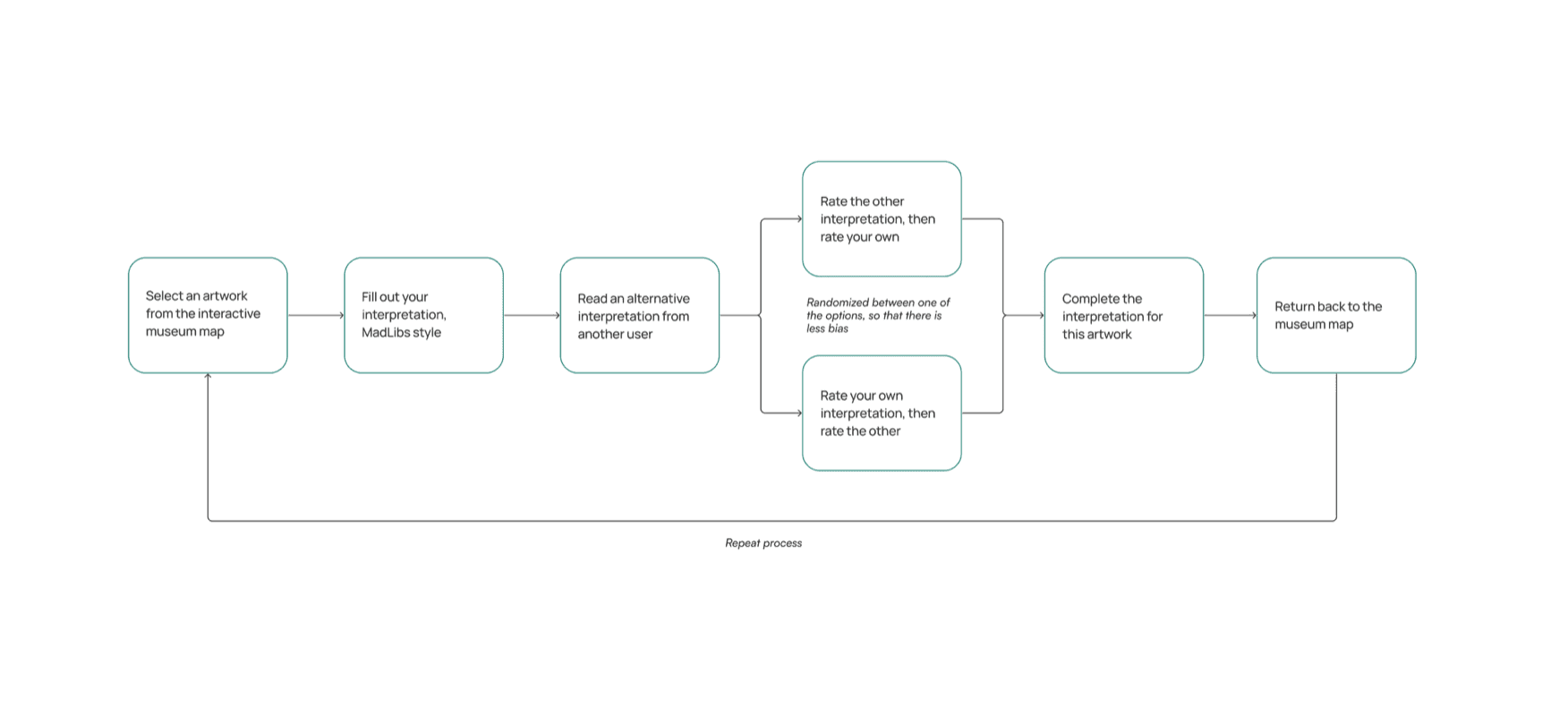 User journey flow: select an artwork, fill out an interpretation, read another user's interpretation, rate interpretations, complete the activity, return to the museum map